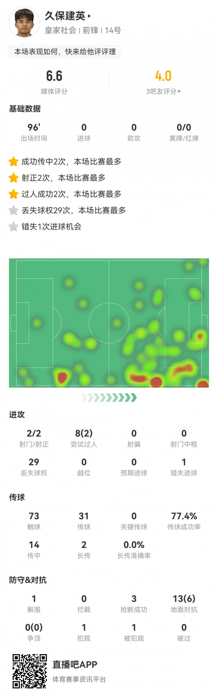  久保建英數(shù)據(jù)：2射2正，1次錯(cuò)失進(jìn)球，29次丟失球權(quán)，評(píng)分僅6.6