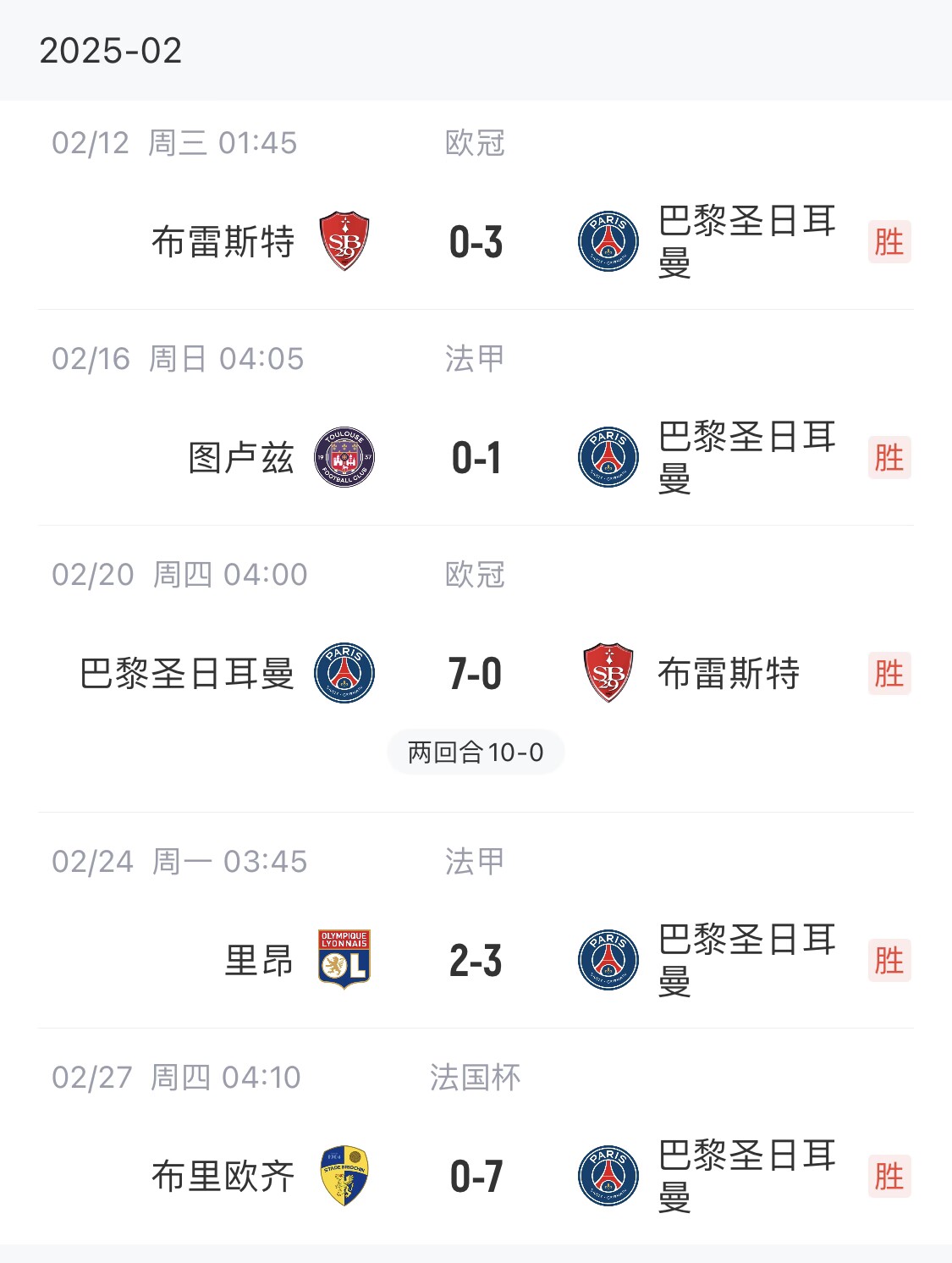  我浦3月大考！巴黎又打出一個7-0，附加賽10-0，法國杯虐法丁球隊