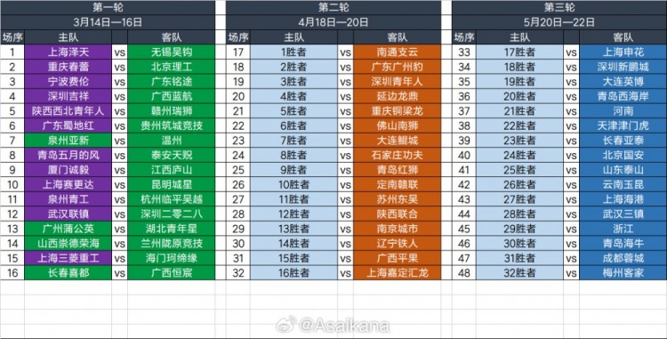  2025足協(xié)杯第一輪、第二輪、第三輪對(duì)陣抽簽結(jié)果 ???