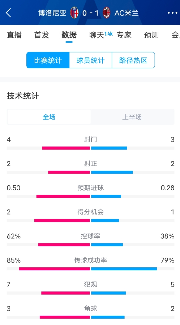  米蘭vs博洛尼亞半場(chǎng)數(shù)據(jù)：米蘭多項(xiàng)數(shù)據(jù)落后，射門(mén)3-4，射正2-2