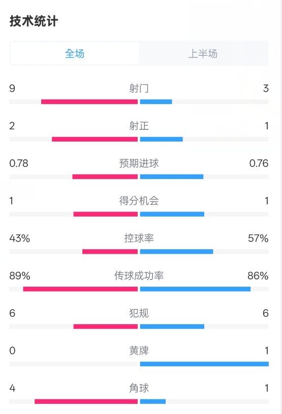  貝蒂斯半場1-1皇馬數(shù)據(jù)：射門9-3。射正2-1，控球率43%-57%