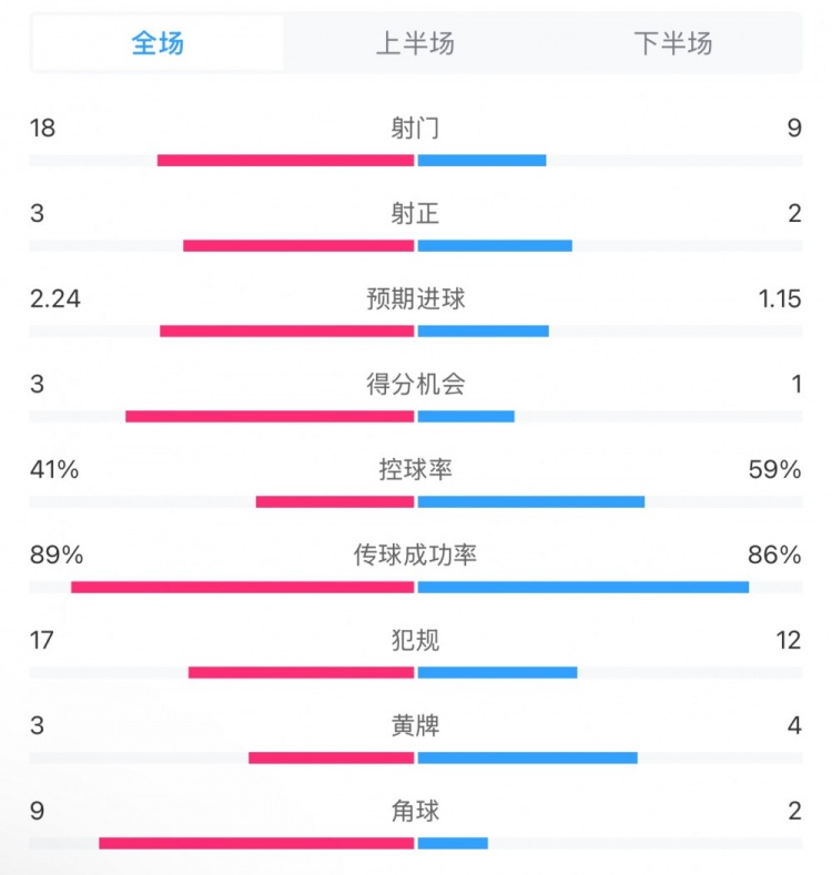  貝蒂斯2-1皇馬全場數(shù)據(jù)：射門18-9，射正3-2，得分機(jī)會3-1
