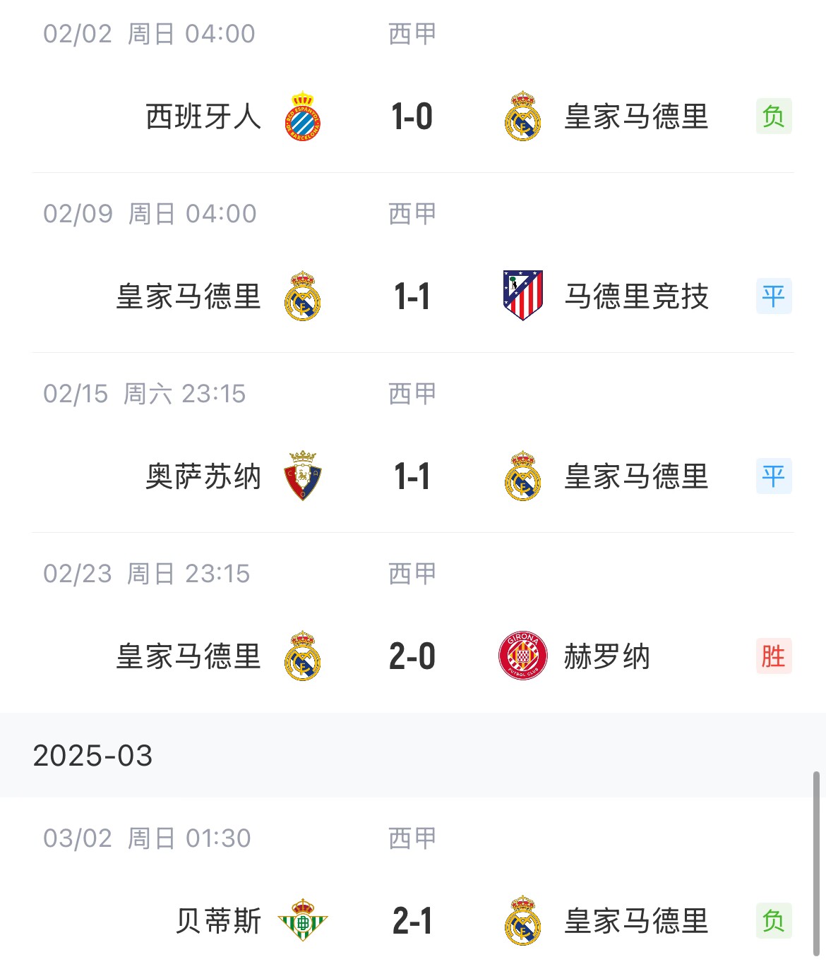  低迷！皇馬一度4分領(lǐng)跑西甲，如今五輪僅1勝&先賽與巴薩同分