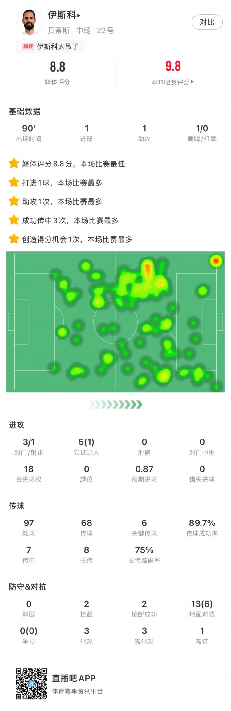 伊斯科本場數(shù)據(jù)：1球1助，6次關鍵傳球，獲評8.8分全場最高
