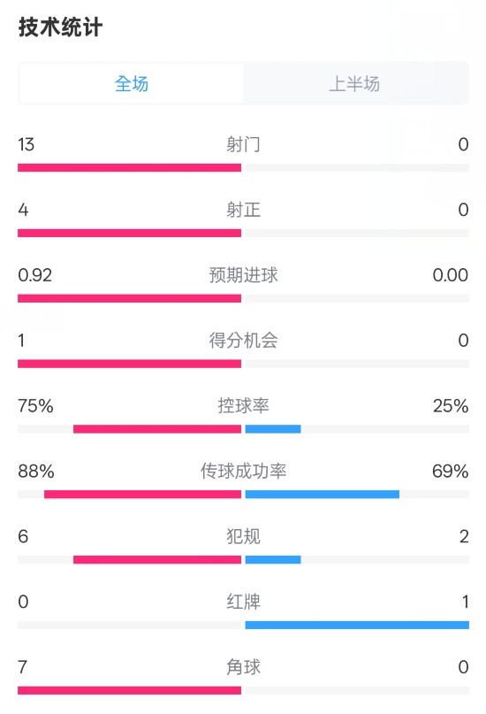  巴薩半場(chǎng)2-0皇社數(shù)據(jù)：射門(mén)13-0，射正4-0，控球75%-25%，紅牌0-1
