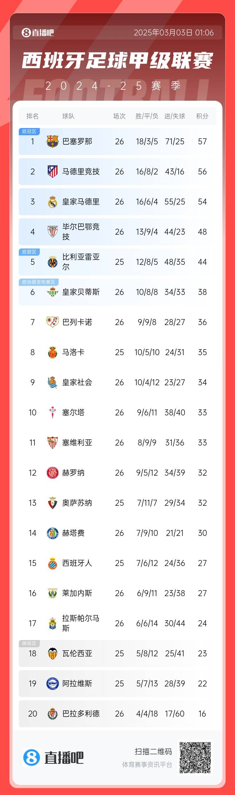  西甲積分榜：巴薩聯(lián)賽6連勝&1分領(lǐng)跑，馬競第二、皇馬第三