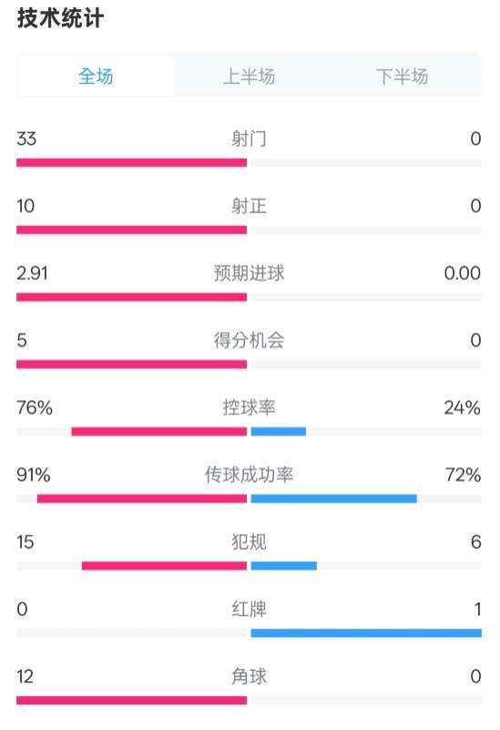  全面壓制！巴薩4-0皇社數(shù)據(jù)：射門33-0，射正10-0，控球率76%-24%