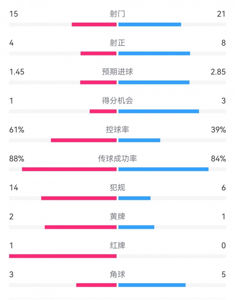  米蘭1-2拉齊奧數(shù)據(jù)：射門15-21，射正4-8，得分機會1-3，犯規(guī)14-6