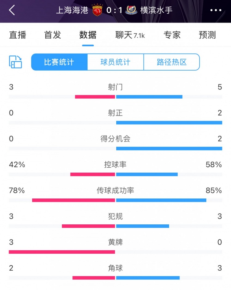  半場(chǎng)數(shù)據(jù)：海港全面落后橫濱 射門(mén)3比5、射正0比2