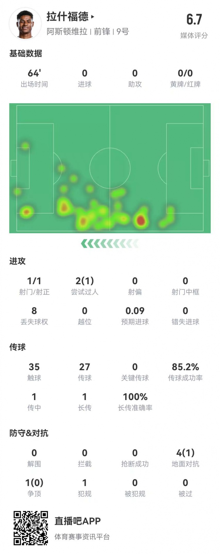  存在感低！拉什福德本場1射0正&0關鍵傳球 5對抗1成功 獲評6.7分