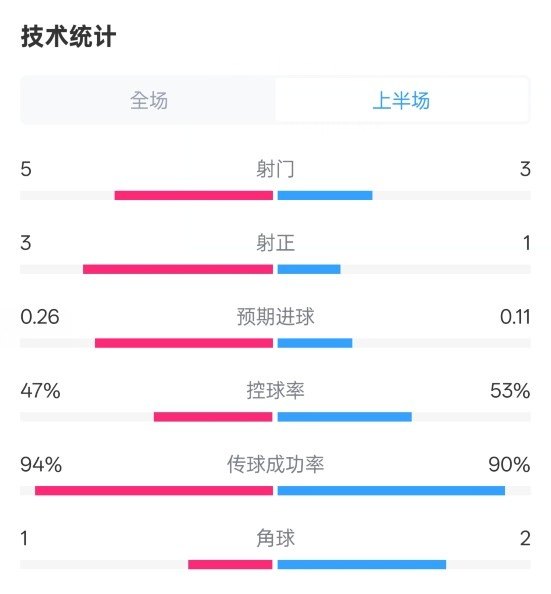 皇馬半場1-1馬競數(shù)據(jù)：射門5-3，射正3-1，控球率47%-53%
