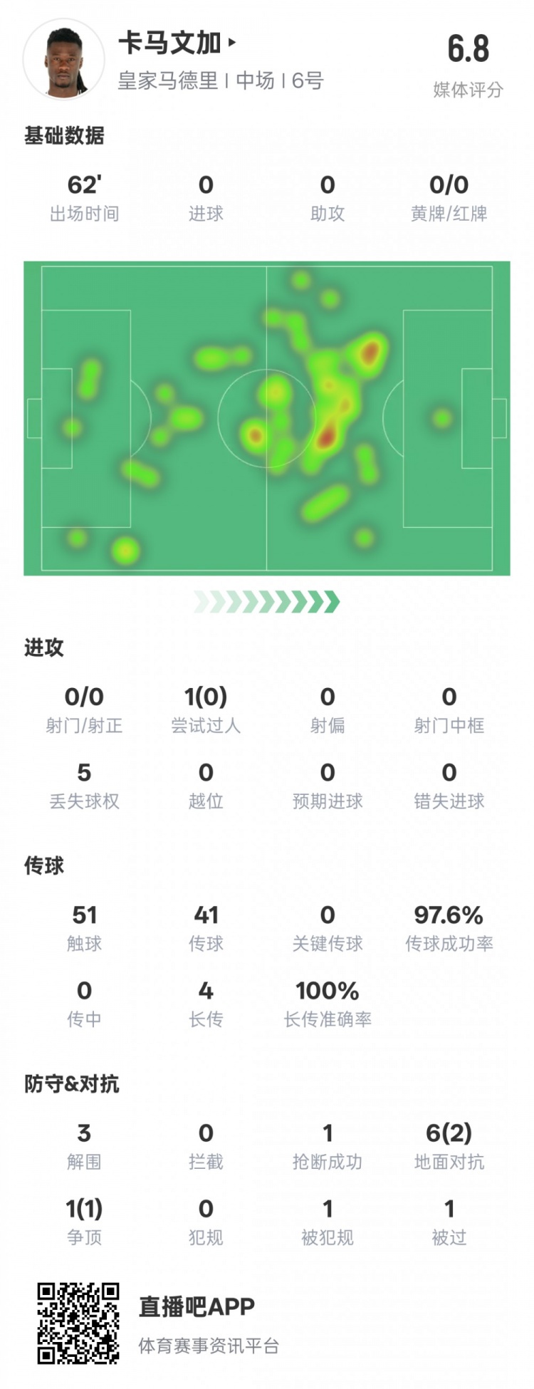  卡馬文加本場數(shù)據(jù)：傳球成功率97.6%&3解圍1搶斷，評分6.8