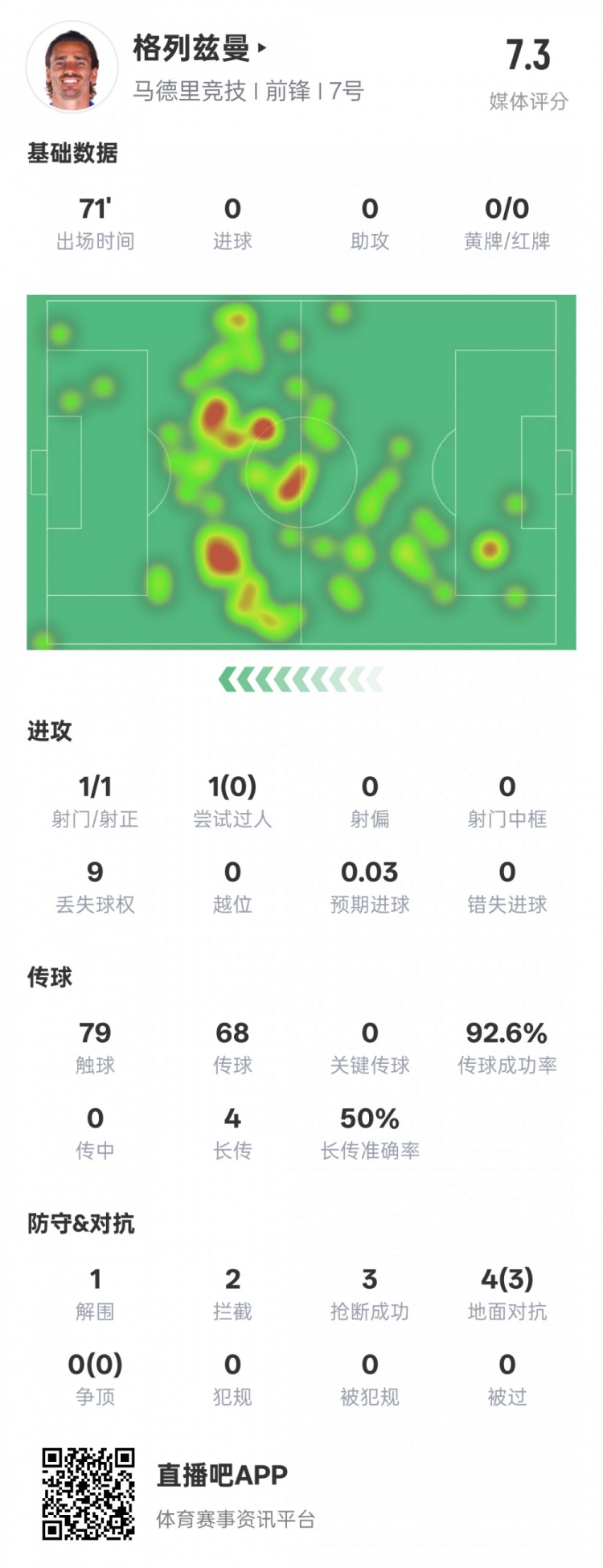  鋒衛(wèi)？格列茲曼本場數(shù)據(jù)：1解圍2攔截3搶斷，評分7.3