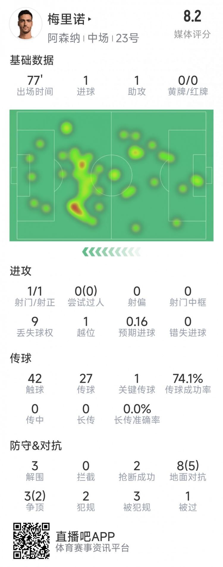  梅里諾本場數(shù)據(jù)：1球1助攻，1次射門，3解圍，2搶斷，評分8.2分