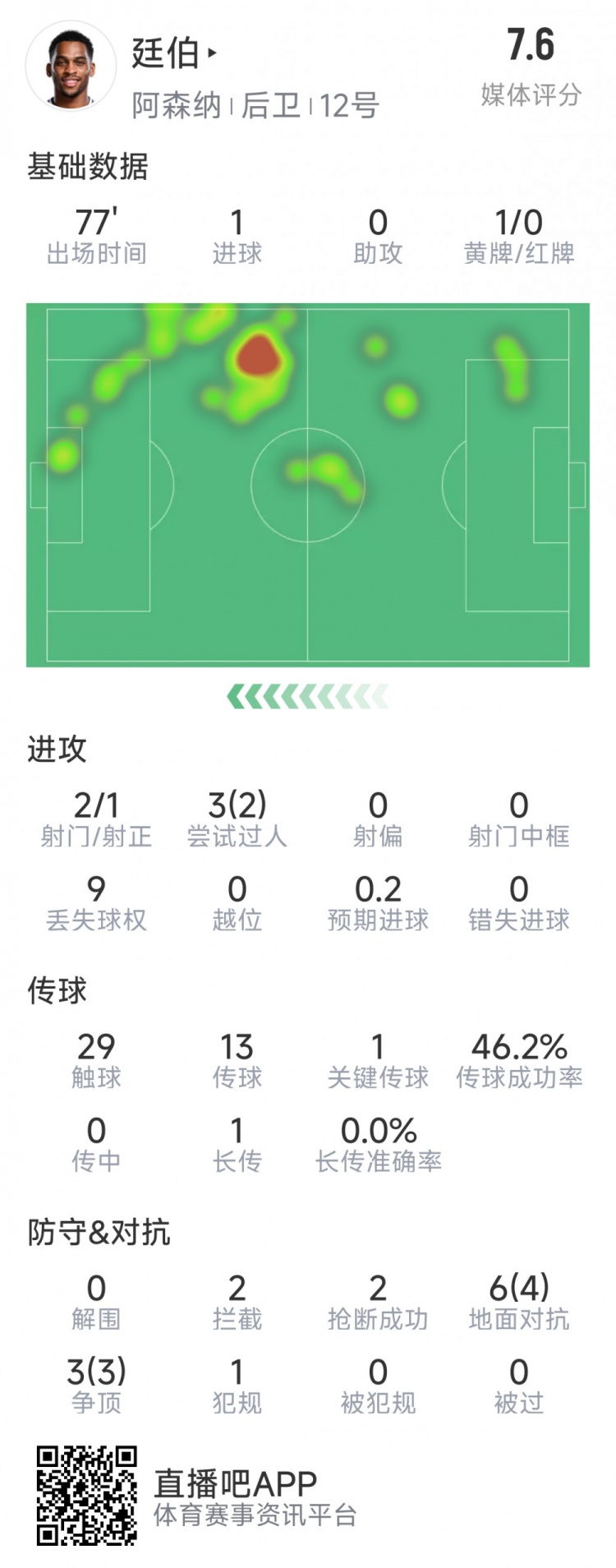  廷伯本場(chǎng)數(shù)據(jù)：1粒進(jìn)球，2次射門，2攔截，2搶斷，9對(duì)抗7成功