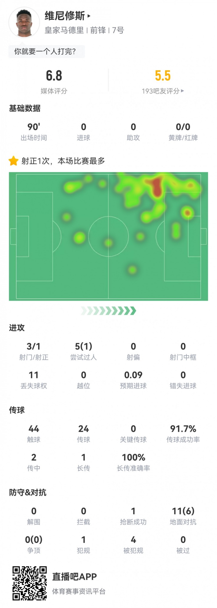  維尼修斯數(shù)據(jù)：3射1正1過人，4次被犯規(guī)，11次丟失球權(quán)，評(píng)分6.8