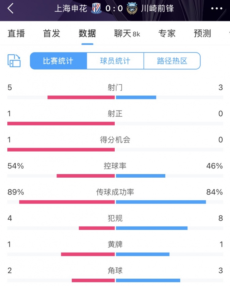 申花vs川崎半場數(shù)據(jù)：幾乎勢均力敵，射門5比3、射正1比0
