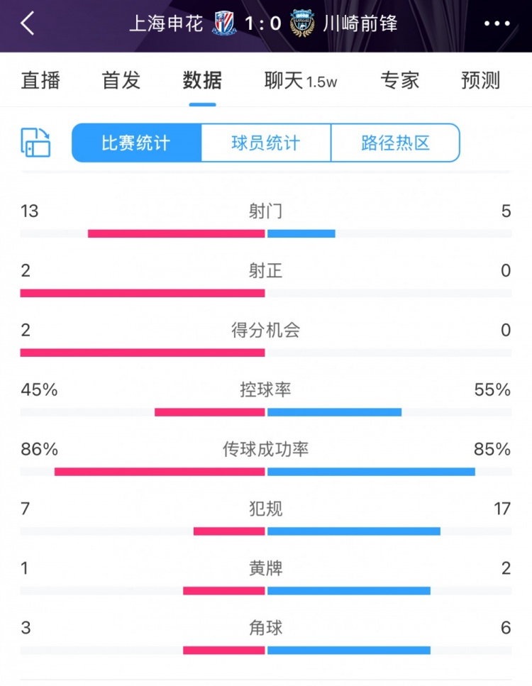  全場(chǎng)數(shù)據(jù)：申花表現(xiàn)不俗壓過川崎，射門13比5、射正2比0均占優(yōu)