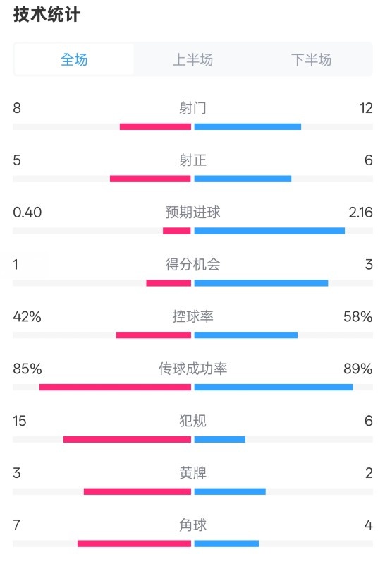  費耶諾德0-2國米數(shù)據(jù)：射門8-12，射正5-6，控球率42%-58%