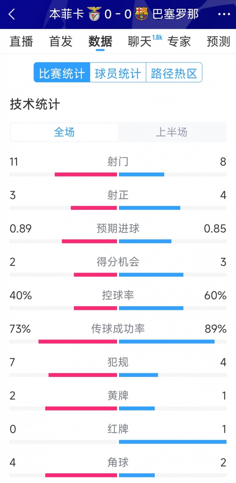  十人作戰(zhàn)，巴薩vs本菲卡半場數(shù)據(jù)：射門8-11，射正4-3