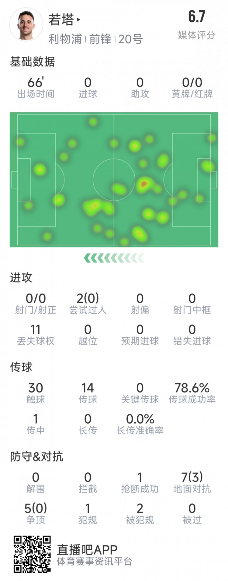  若塔本場(chǎng)數(shù)據(jù)：0射門，12次對(duì)抗僅3次成功，1次搶斷，評(píng)分6.7分
