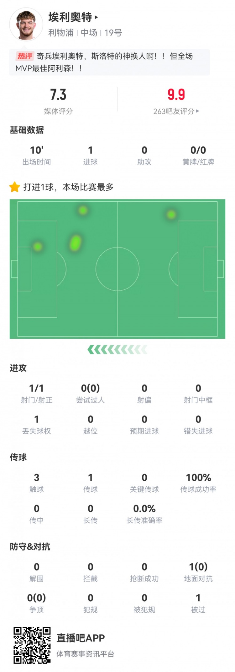  神兵天降！埃利奧特數(shù)據(jù)：替補10分鐘，首次觸球即絕殺，評分7.3
