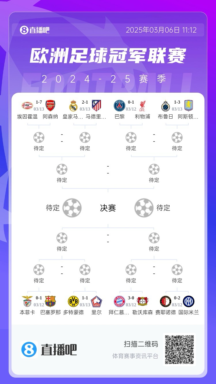  三英戰(zhàn)馬德里？英超3隊(duì)首回合全勝，槍手已穩(wěn)&維拉紅軍占先機(jī)