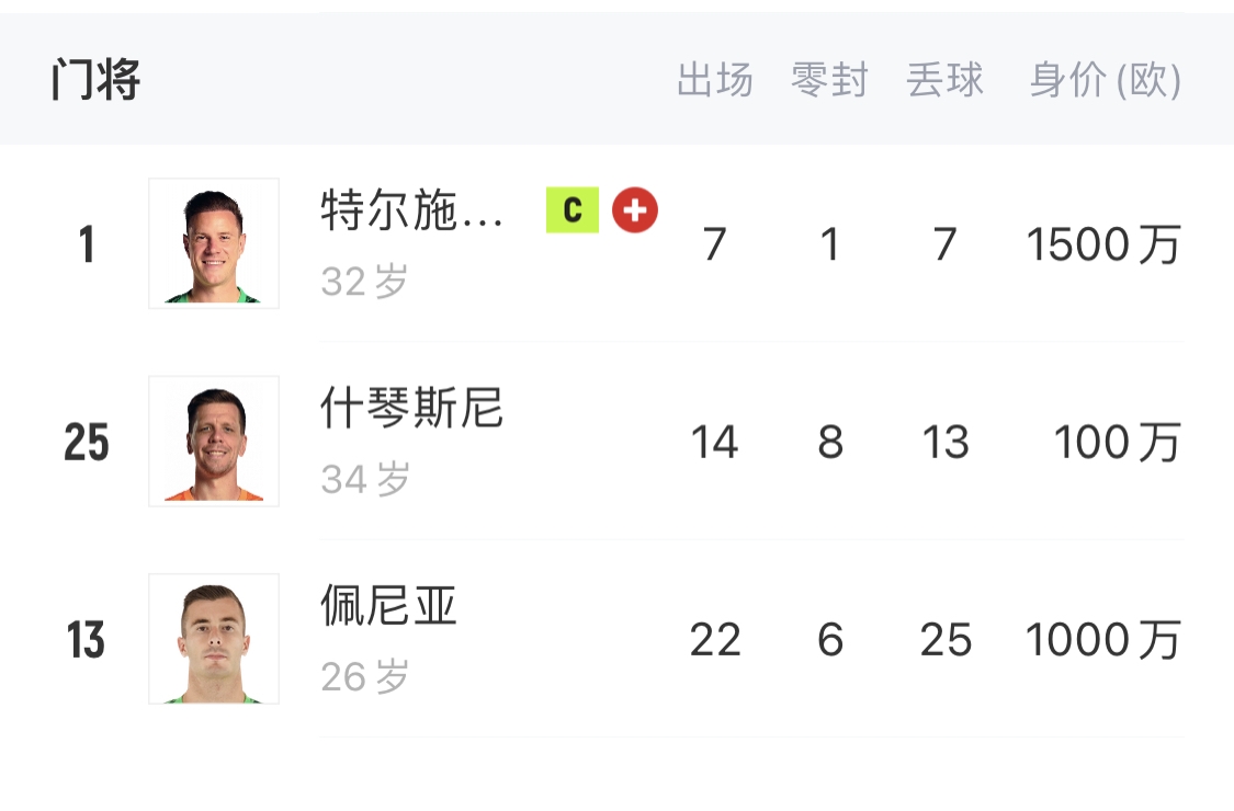  如何抉擇？一門特獅32歲，佩尼亞26歲，34歲什琴斯尼合同6月到期