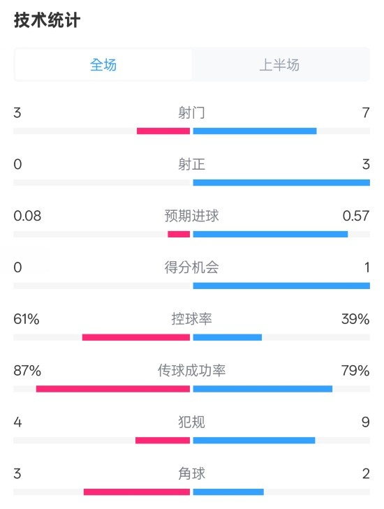  皇社半場0-0曼聯(lián)數據：射門3-7，射正0-3，控球率61%-39%