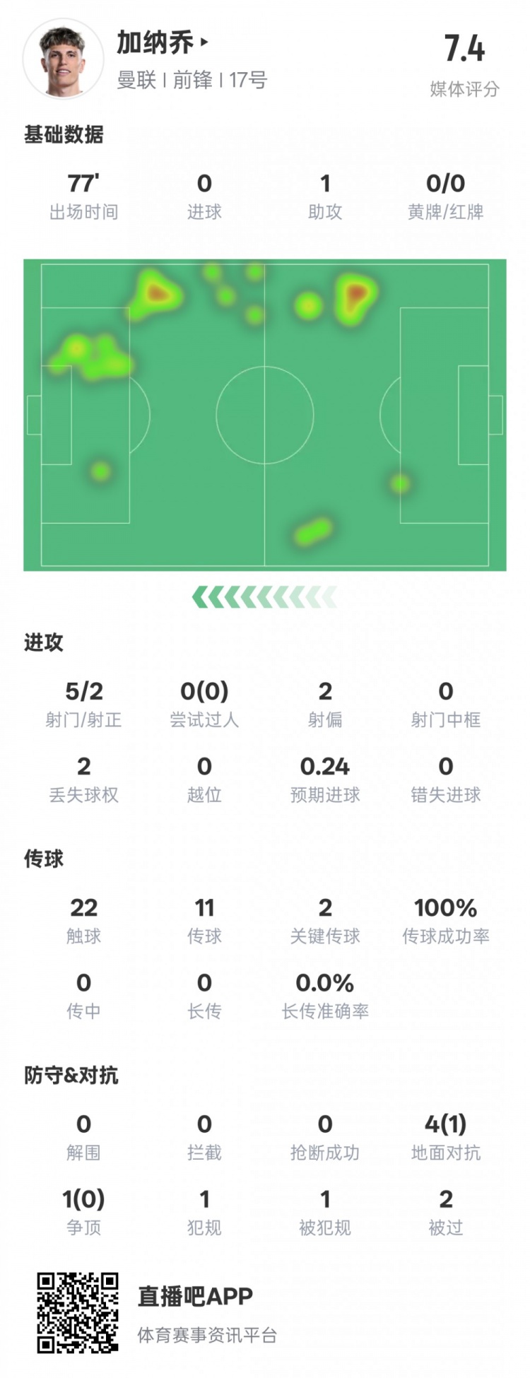  加納喬本場數(shù)據(jù)：1助攻2關(guān)鍵傳球&傳球成功率100%，評分7.4
