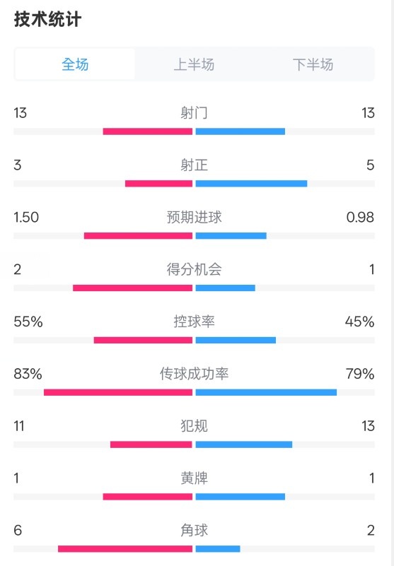  皇社1-1曼聯(lián)全場數(shù)據(jù)：射門13-13，射正3-5，控球率55%-45%