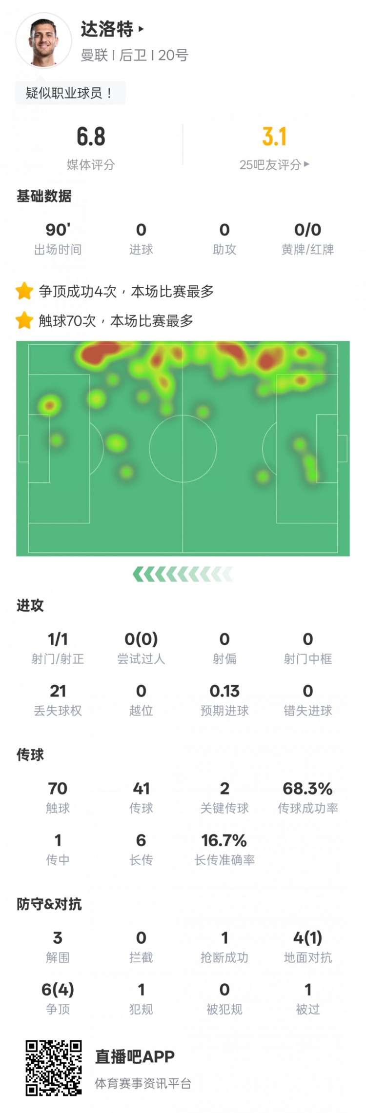  達洛特本場比賽數(shù)據(jù)：2關鍵傳球&21次丟失球權，評分6.8