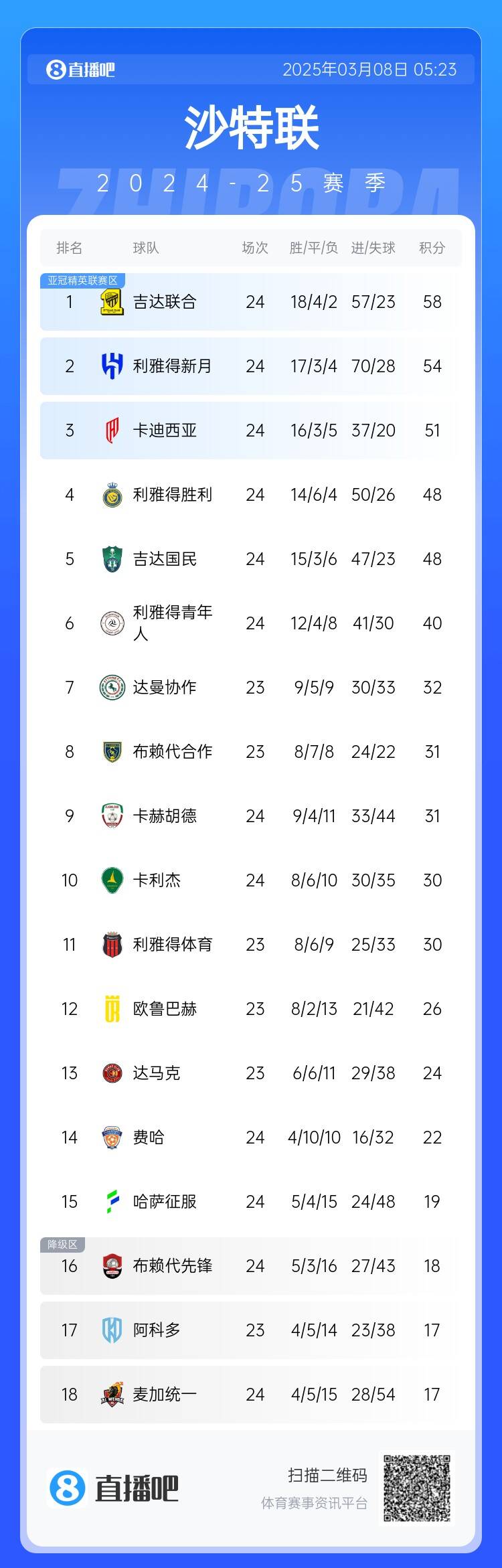  沙特聯(lián)積分榜：利雅得勝利2輪不勝&落后榜首10分，吉達聯(lián)合4分領跑