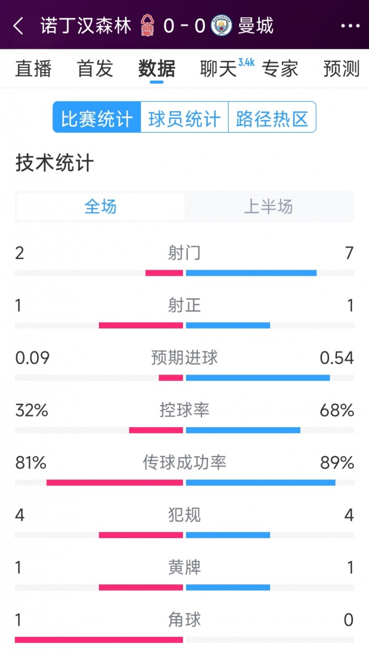  互交白卷，曼城vs諾丁漢森林半場(chǎng)數(shù)據(jù)：射門7-2，射正1-1