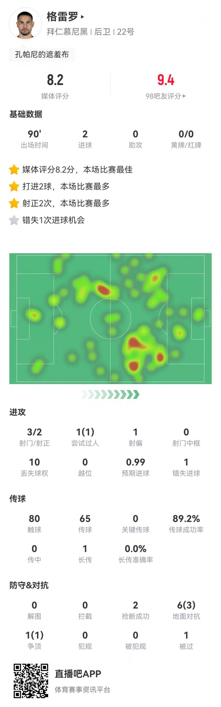  格雷羅本場(chǎng)3射2正進(jìn)2球+1失良機(jī) 7對(duì)抗4成功，8.2分全場(chǎng)最高