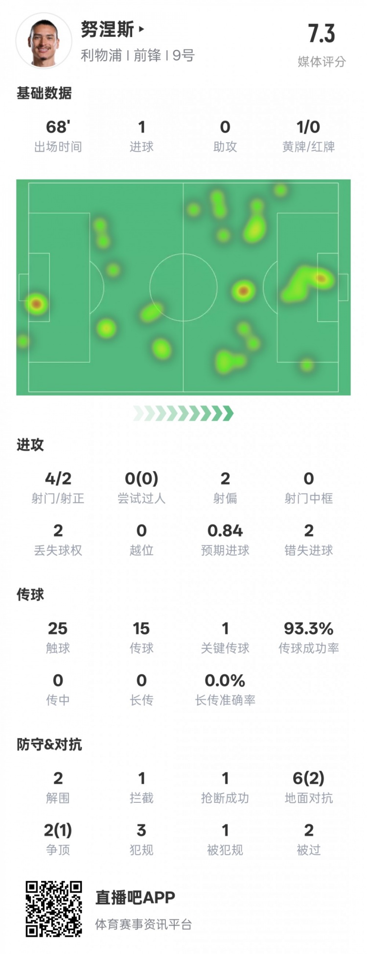  努涅斯本場(chǎng)數(shù)據(jù)：1進(jìn)球1關(guān)鍵傳球2錯(cuò)失進(jìn)球機(jī)會(huì)，評(píng)分7.3