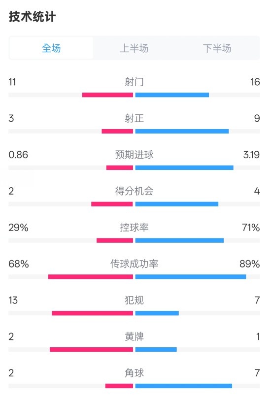  萊切2-3米蘭全場(chǎng)數(shù)據(jù)：射門(mén)11-16，射正3-9，控球率29%-71%