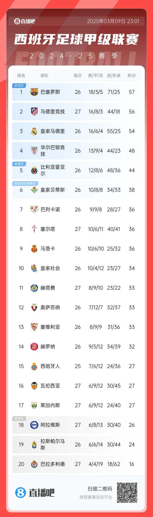  馬競掉隊？西甲積分榜：馬競爆冷無緣登頂，先賽暫領先皇馬2分