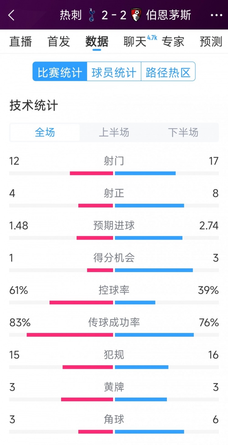  連扳兩球！熱刺2-2伯恩茅斯全場數(shù)據(jù)：射門12-17，射正4-8