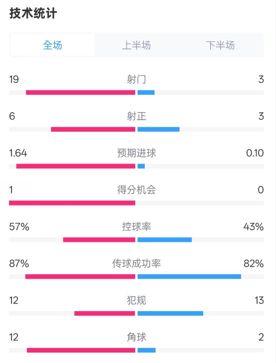 占優(yōu)！切爾西1-0藍(lán)狐數(shù)據(jù)：射門19-3，射正6-3，控球率57%-43%