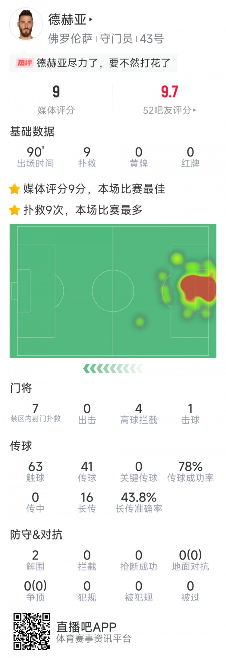  盡力局！德赫亞本場貢獻9次撲救，難阻球隊1-2不敵那不勒斯