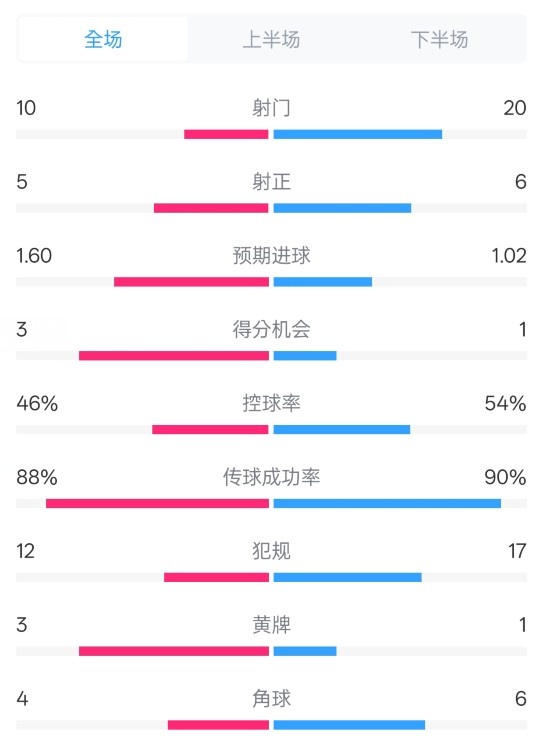  皇馬2-1巴列卡諾數(shù)據(jù)：射門10-20，射正5-6，控球率46%-54%