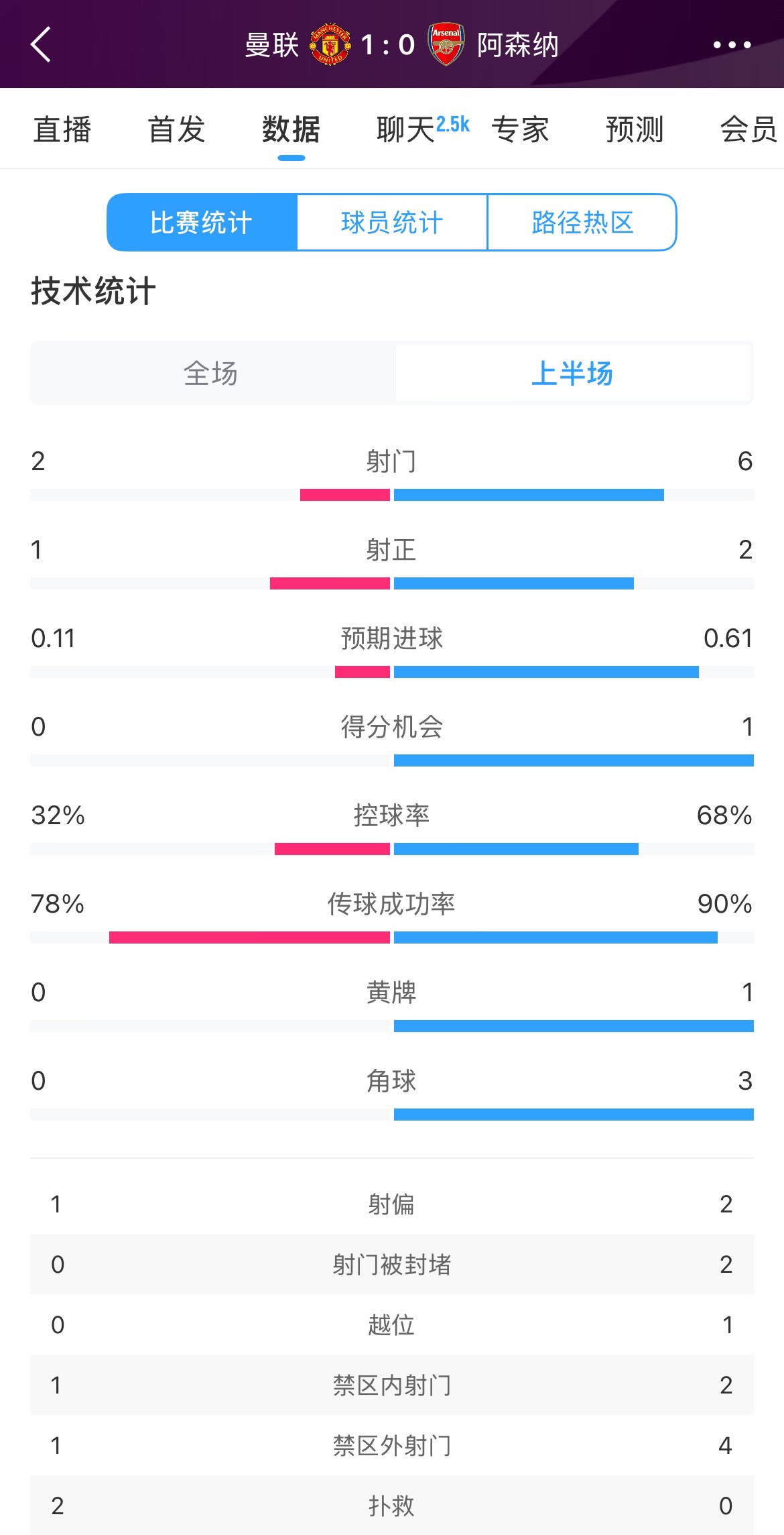  曼聯(lián)1-0阿森納半場(chǎng)數(shù)據(jù)：曼聯(lián)僅1射正即進(jìn)球，阿森納6射2正