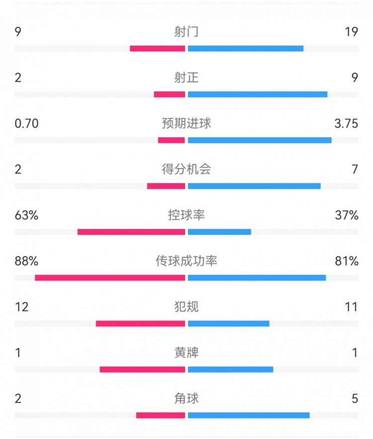  尤文0-4亞特蘭大：射門9-19，得分機會2-7，預(yù)期進(jìn)球0.70-3.75