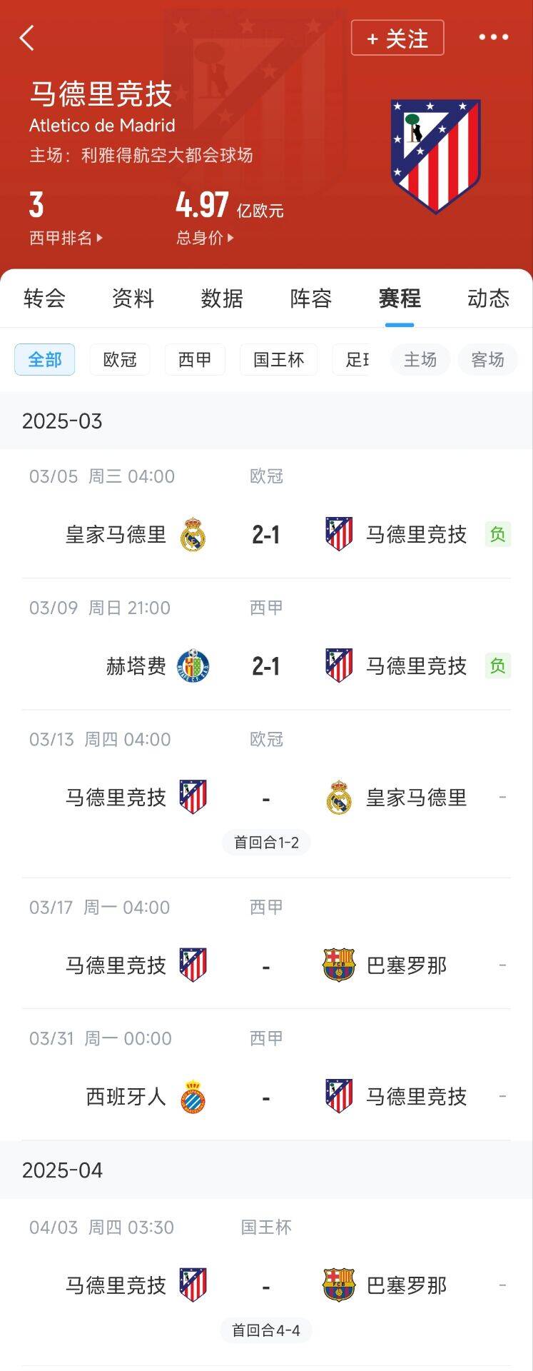  心累…??馬競(jìng)魔鬼賽程連吃2敗，之后4場(chǎng)3戰(zhàn)：皇馬+巴薩+巴薩