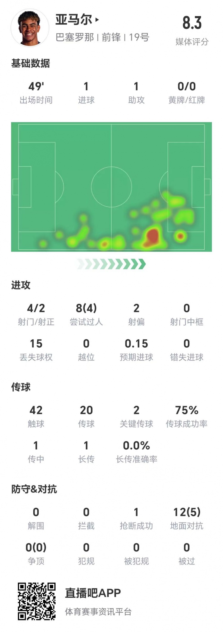  亞馬爾半場數(shù)據(jù)：1球1助，4次射門兩次射正&兩腳關(guān)鍵傳球