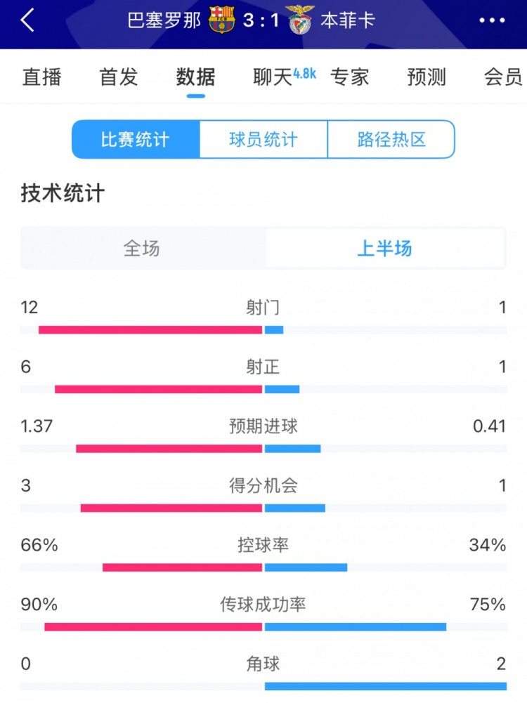  巴薩vs本菲卡半場數(shù)據(jù)：射門12-1，射正6-1，控球率66%-34%