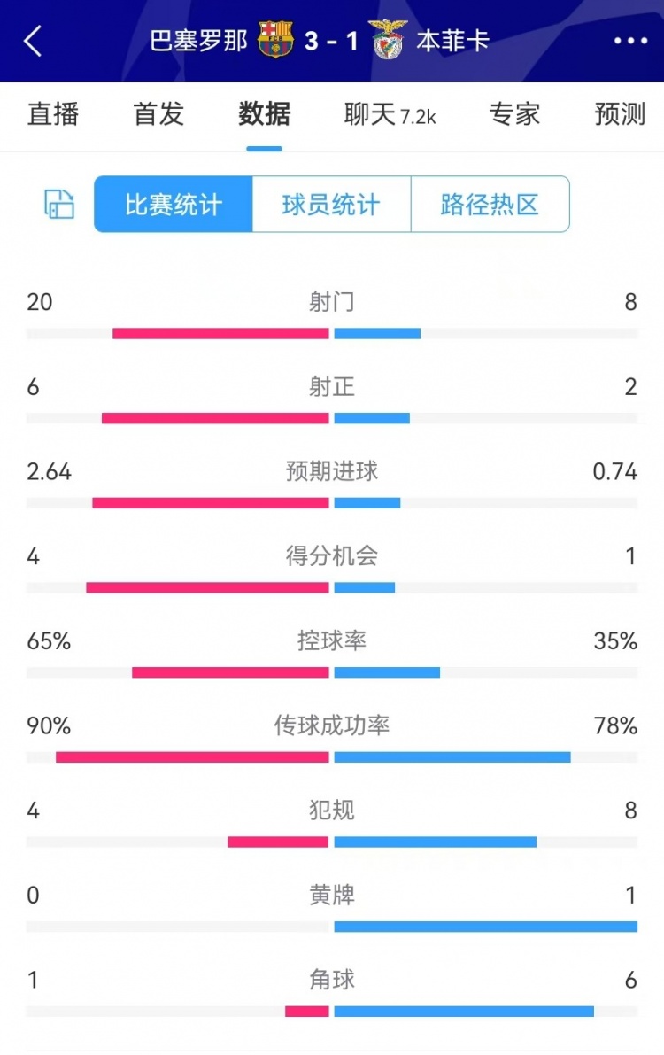  巴薩vs本菲卡數(shù)據(jù)：射門20-8、射正6-2、得分機(jī)會(huì)4-1、角球1-6