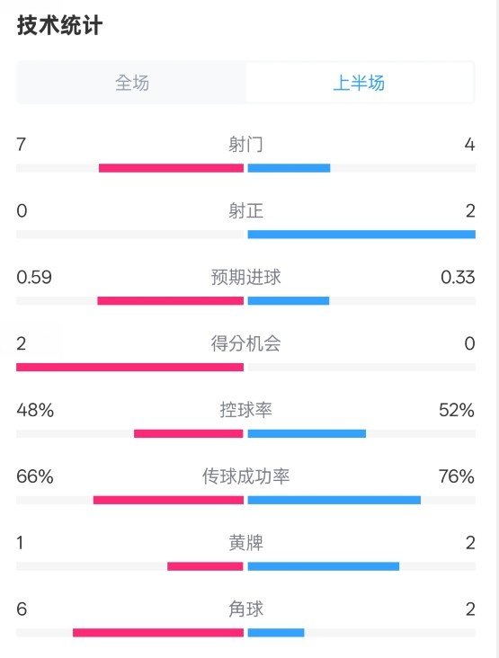  藥廠半場0-0拜仁數(shù)據(jù)：射門7-4，射正0-2，控球率48%-52%