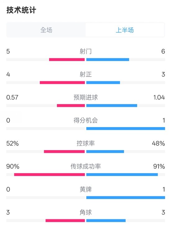  國(guó)米半場(chǎng)1-1費(fèi)耶諾德數(shù)據(jù)：射門5-6，射正4-3，控球率52%-48%